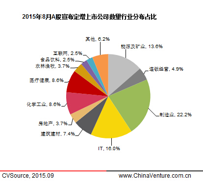 8月上市公司定增市場萎縮 53家完成663.56億元