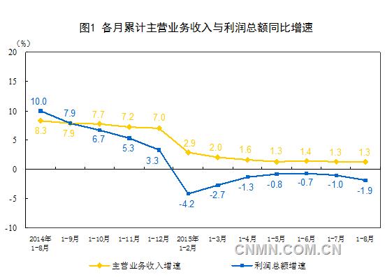 1~8月采礦業利潤總額1901.5億元 同比降57.3% 1~8月采礦業利潤總額1901.5億元 同比降57.3%