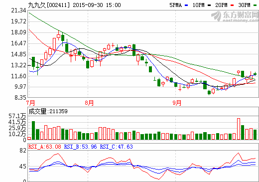 九九久：膈膜尚未形成正式銷(xiāo)售 無(wú)生產(chǎn)鋰電池設(shè)想