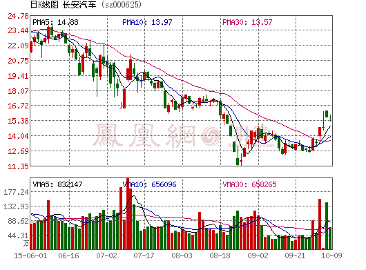 傳統(tǒng)車增長(zhǎng)現(xiàn)下滑拐點(diǎn) 長(zhǎng)安汽車9月產(chǎn)銷量同比雙降