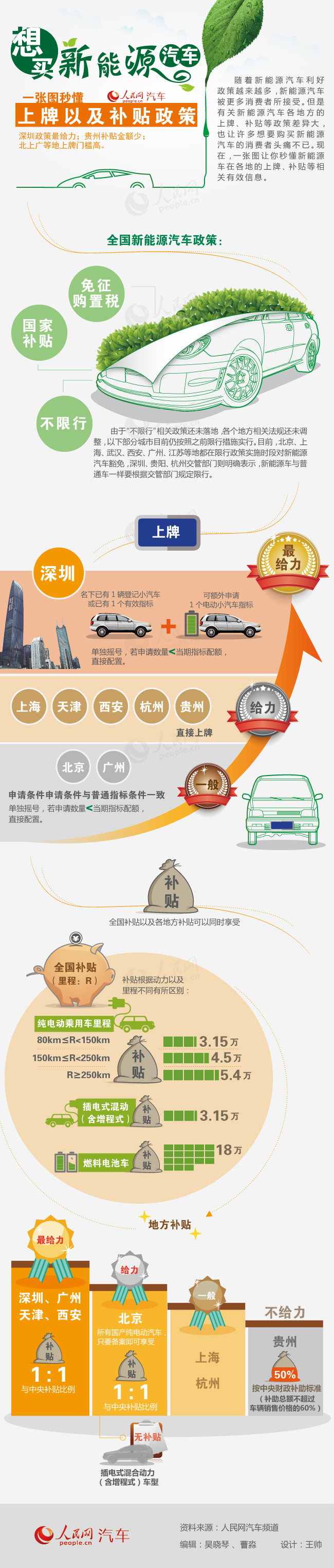 一張圖秒懂 新能源汽車上牌及補(bǔ)貼政策