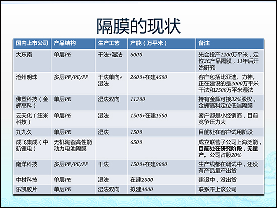 圖解鋰電池隔膜行業(yè)現(xiàn)狀及市場投資前景