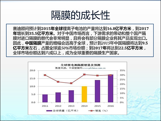 圖解鋰電池隔膜行業現狀及市場投資前景