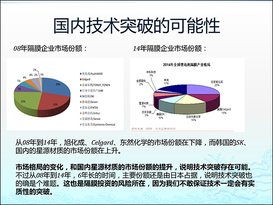 圖解鋰電池隔膜行業現狀及市場投資前景