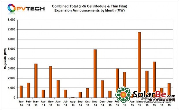 九月太陽能電池產(chǎn)能擴(kuò)張持續(xù) 五公司總計增產(chǎn)1.5GW
