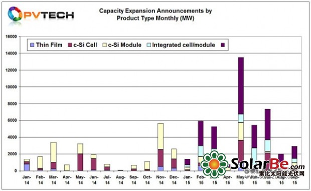九月太陽能電池產(chǎn)能擴(kuò)張持續(xù) 五公司總計增產(chǎn)1.5GW