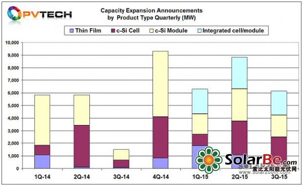 九月太陽能電池產(chǎn)能擴(kuò)張持續(xù) 五公司總計增產(chǎn)1.5GW