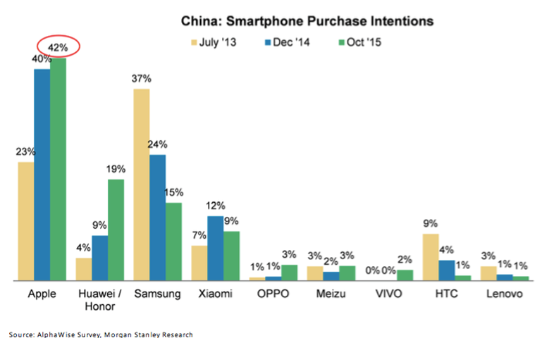 蘋果在中國情況如何？這張圖抵得上千言萬語