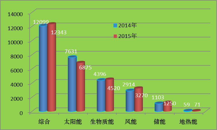 2015全球新能源企業(yè)500強分析報告