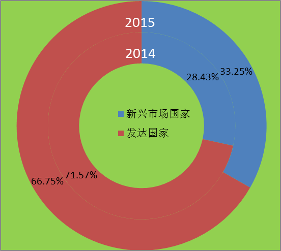 2015全球新能源企業(yè)500強分析報告