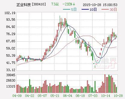 正業(yè)科技2300萬元收購?fù)芈?lián)電子 加碼鋰電池業(yè)務(wù)