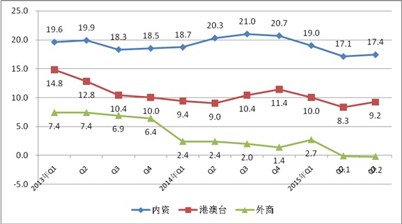 工信部：2015年1-9月電子信息制造業運行情況