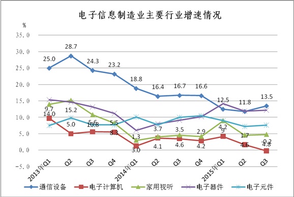 工信部：2015年1-9月電子信息制造業(yè)運(yùn)行情況