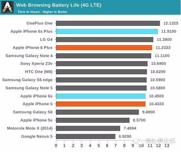 電池縮水后的iPhone6s 續航表現到底如何