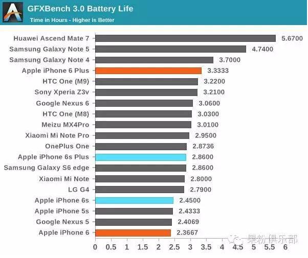 電池縮水后的iPhone6s 續航表現到底如何
