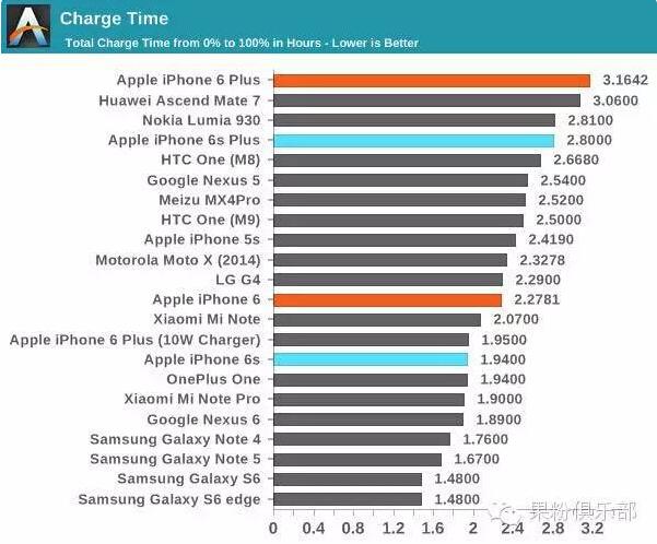 電池縮水后的iPhone6s 續航表現到底如何