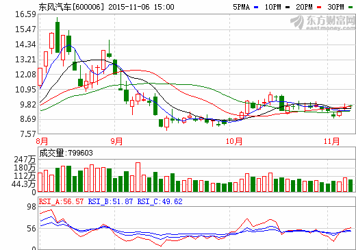 東風(fēng)汽車股價(jià)走勢(shì)圖