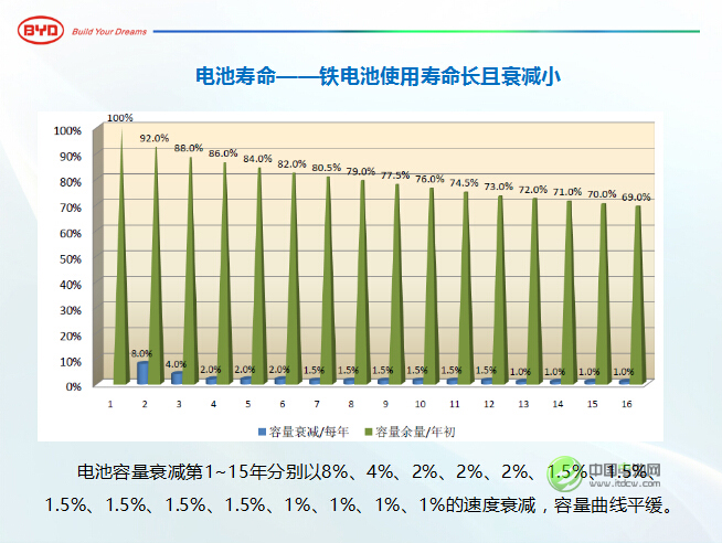王杰：比亞迪前三季營(yíng)收484億 將加大動(dòng)力電池投資