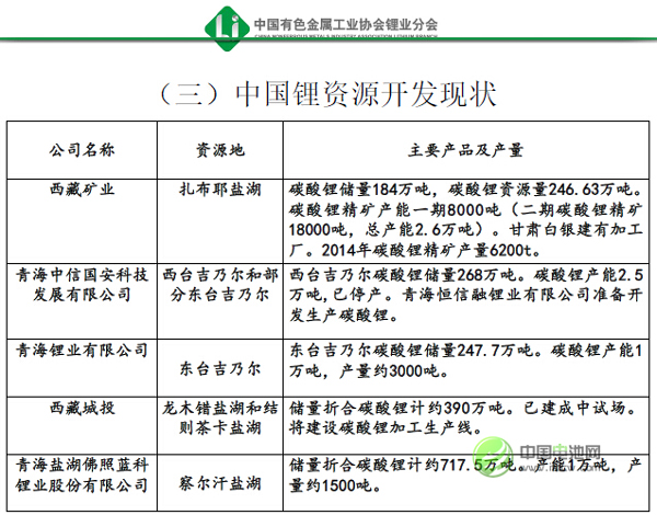 國內鋰資源儲量