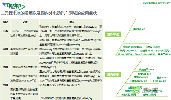 郝雷明：中日美德動力電池能量密度發展規劃盤點