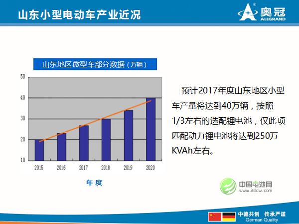 山東地區(qū)小型車的產量將達到40萬輛