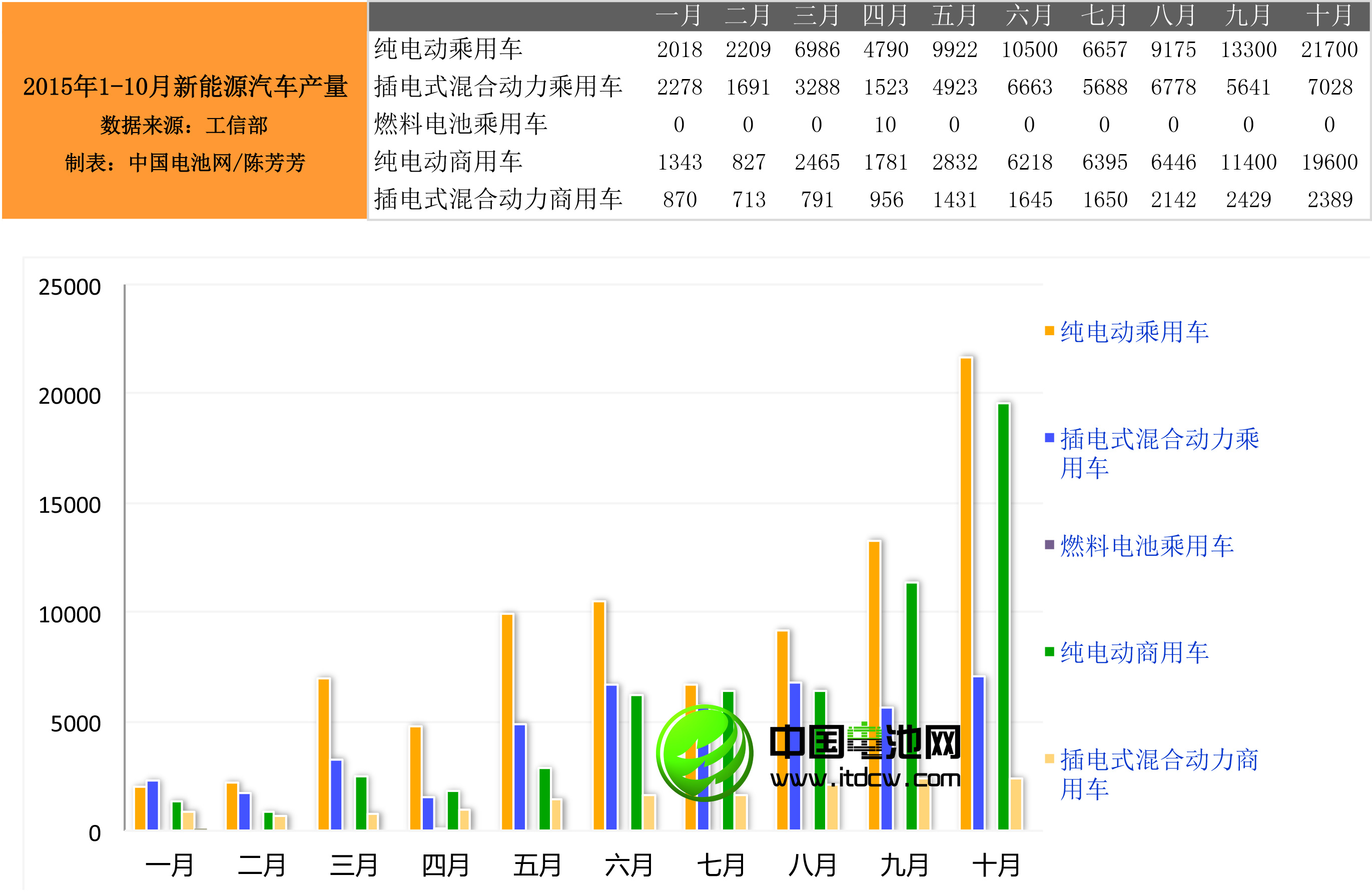 2015年1-10月新能源汽車產銷情況統計 2015年1-10月新能源汽車產銷情況統計