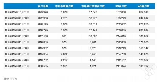 10月份蘋果iPhone智能手機在中國銷售情況良好