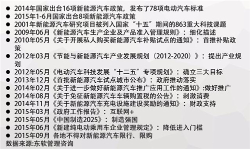 中國電動汽車發展報告:千億補貼能否造出特斯拉? 中國電動汽車發展報告:千億補貼能否造出特斯拉?