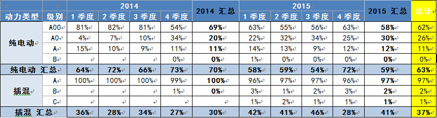 微型電動車有較強的生命力