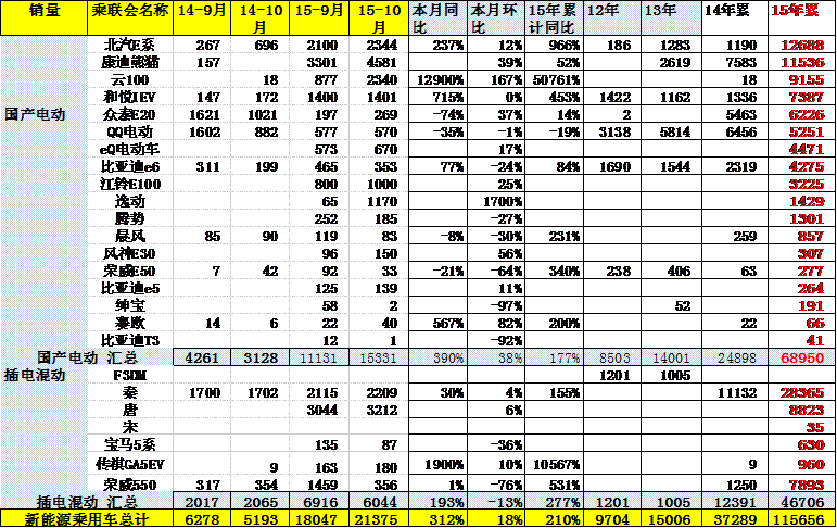 10月新能源車主力車型銷量增長較猛
