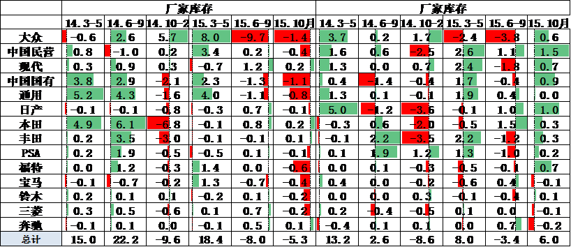 10月的廠家?guī)齑鏈p少5萬臺