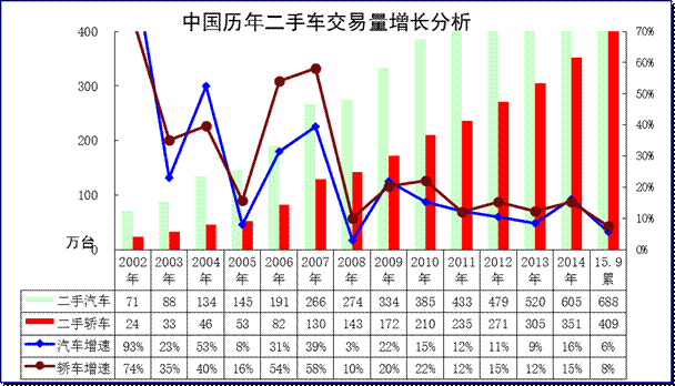 汽車05-2015年二手車表現對比分析