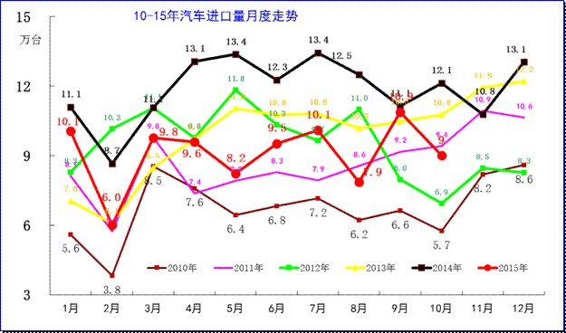 中國汽車進出口走勢進口車反差較大