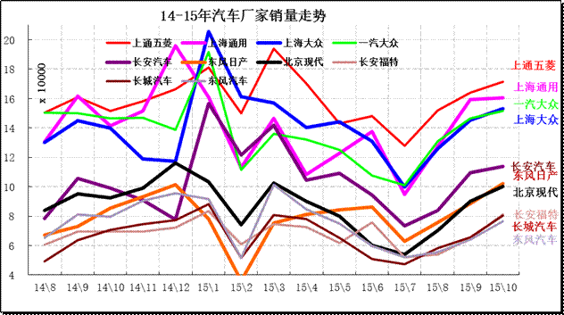 汽車企業(yè)月度銷售走勢對比