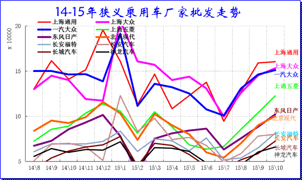 狹義乘用車企業產銷走勢