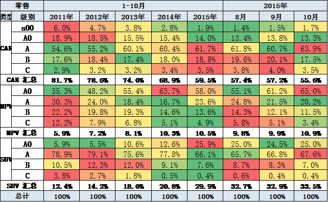 狹義乘用車各級別分車型表現(xiàn)