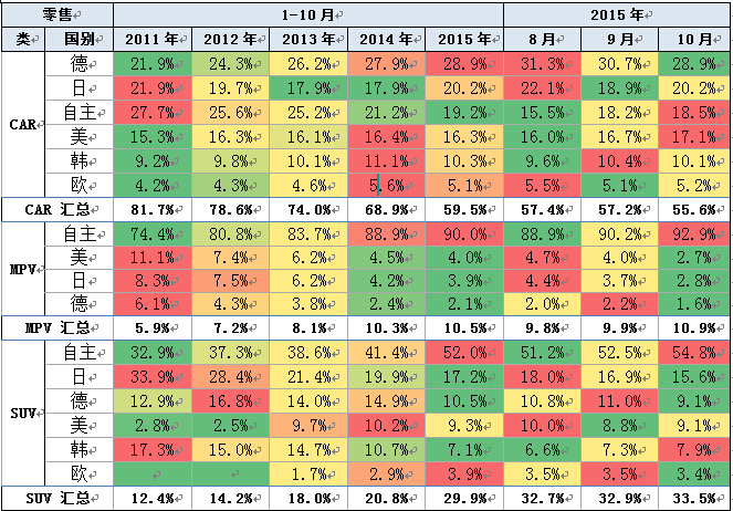 狹義乘用車各國別在細(xì)分市場零售表現(xiàn)