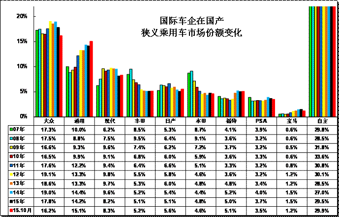 跨國集團中國狹義乘用車市場歷年表現