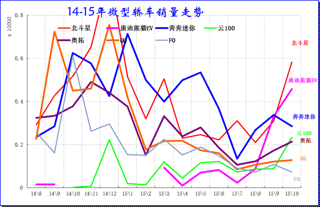 微型轎車主力品牌2014-15年走勢