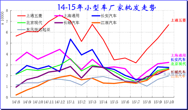 經濟型車廠家銷量走勢