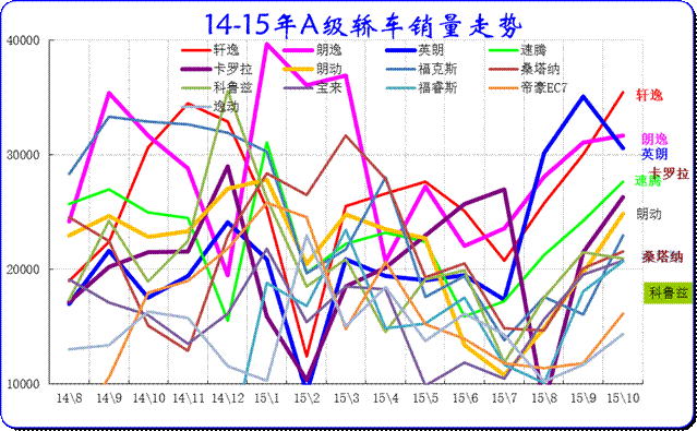 緊湊型車主力品牌走勢