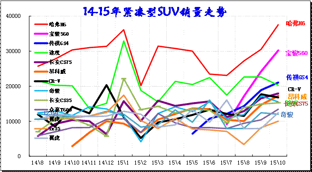 緊湊型SUV主力車型市場走勢