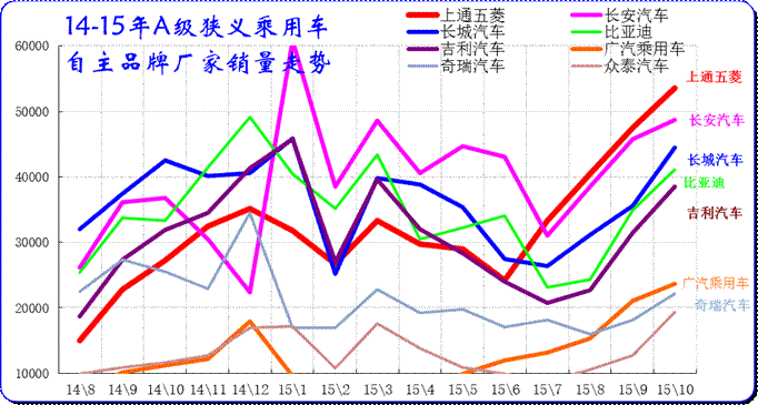 自主品牌主力廠家緊湊型狹義乘用車市場走勢