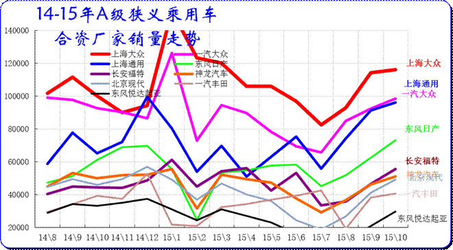 合資品牌主力廠家緊湊型狹義乘用車市場走勢