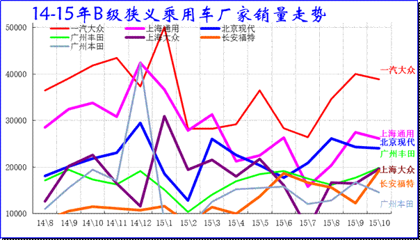 B級狹義乘用車廠家走勢