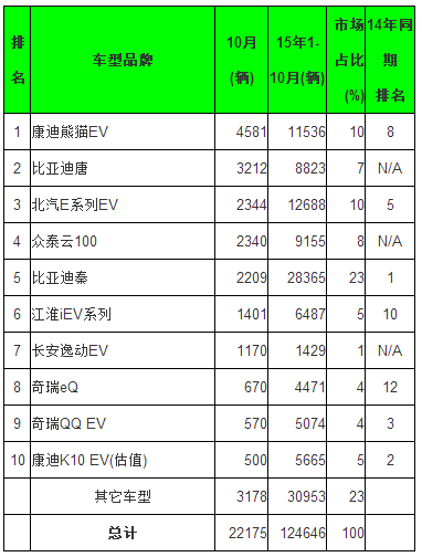 全球10月電動乘用車銷量排行 五大中國品牌進(jìn)前十
