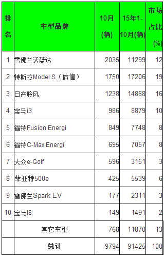全球10月電動乘用車銷量排行 五大中國品牌進(jìn)前十
