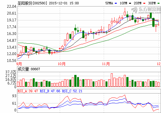 圣陽(yáng)股份：已具鉛炭電池批量生產(chǎn)能力 降低儲(chǔ)能成本