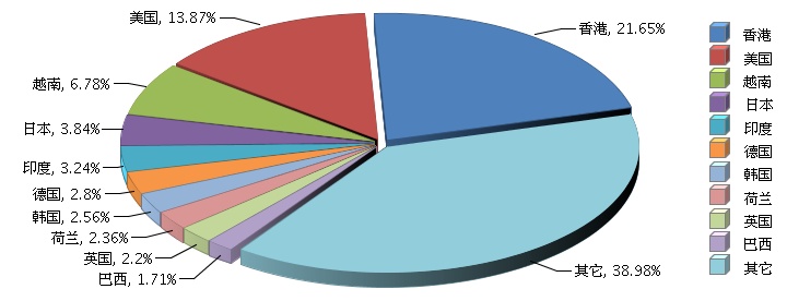 1-9月中國電池行業出口貿易國分布情況分析