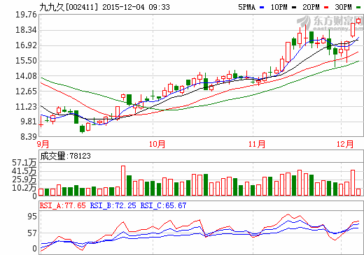 九九久：石墨烯復(fù)合材料項(xiàng)目正在研發(fā)